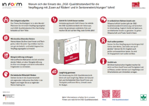 Informationsgrafik zum DGE-Qualitätsstandard mit mehreren Textfelder zu Vorteilen der Verpflegung in Senioreneinrichtungen.