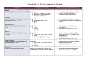 Tabellarische Übersicht zu verschiedenen Garmethoden in der Gemeinschaftsverpflegung. Daneben sind geeignete Lebensmittel und die ernährungsphysiologische Bewertung angeben.